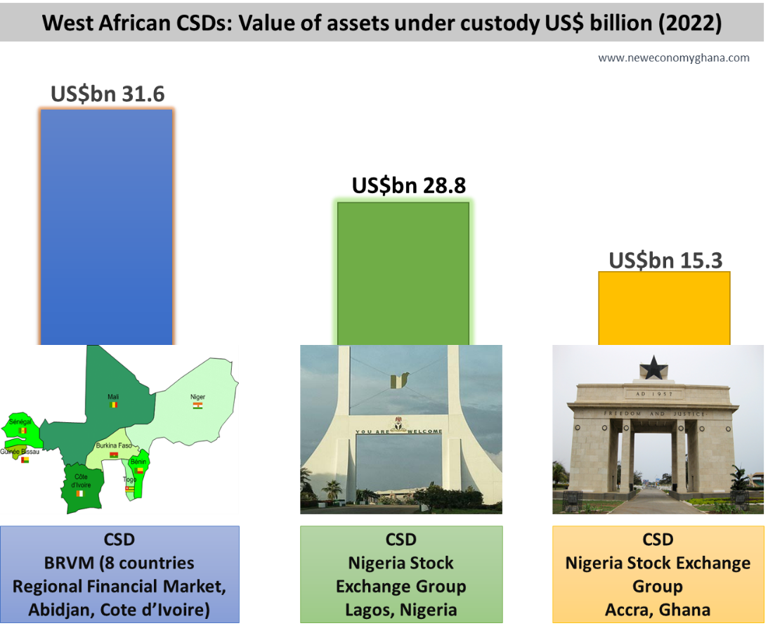 Central Securities Depository