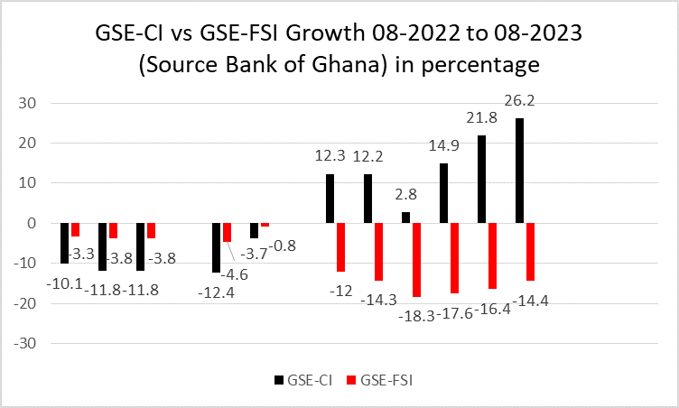 Performance of the GSE-FSI