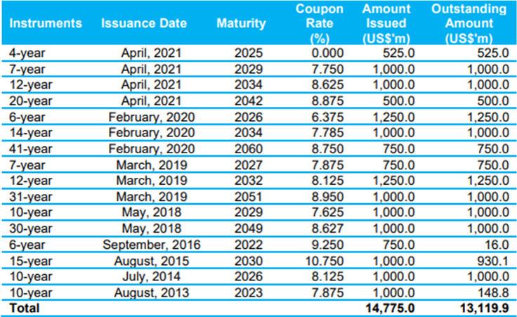 Ghana's Outstanding Eurobonds 2021