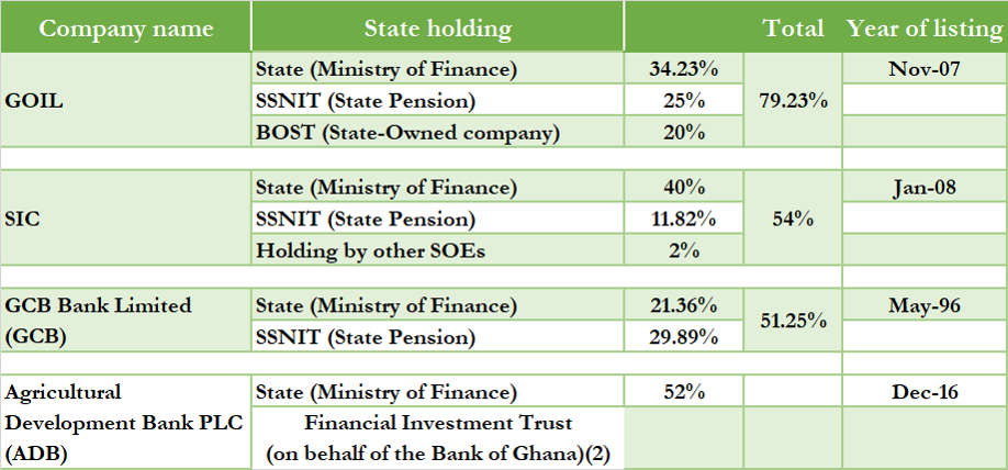 Listed state-owned companies