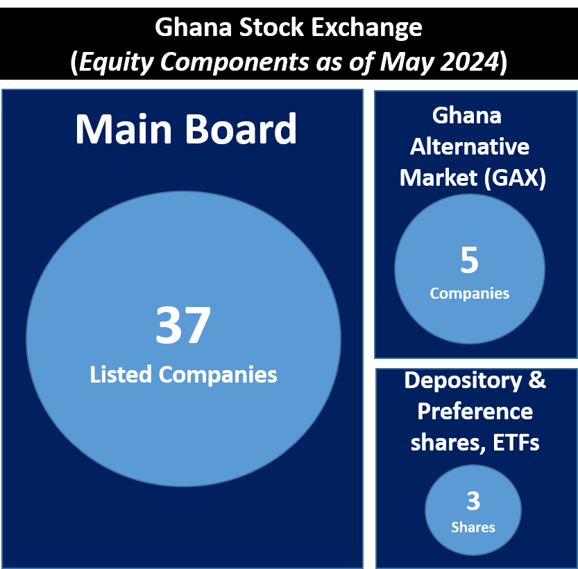 Ghana Stock Exchange Equities