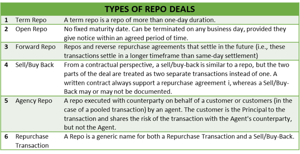 Types of Repo deals