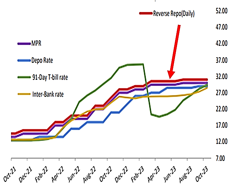 Repo Benchkark Rates