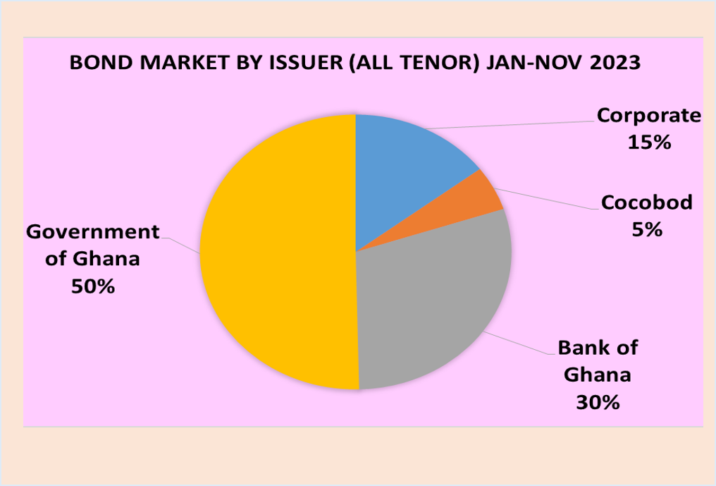 Bond by issuers