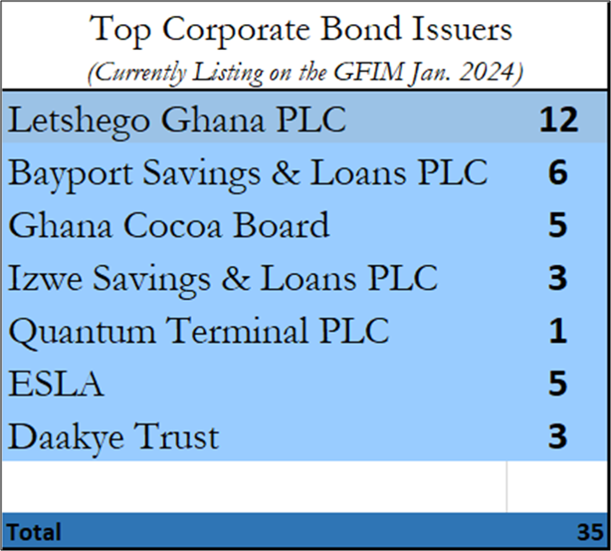 Top Issuers