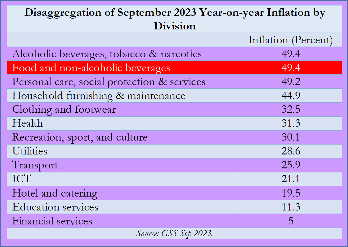 Agriculture and Inflation