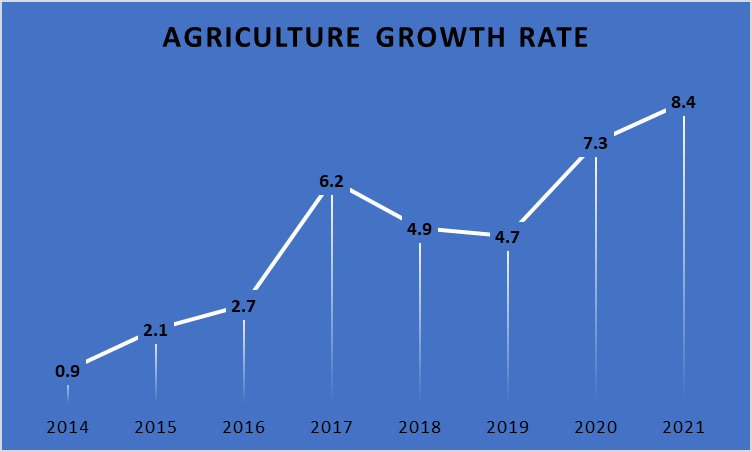 Growth of agricultural sector