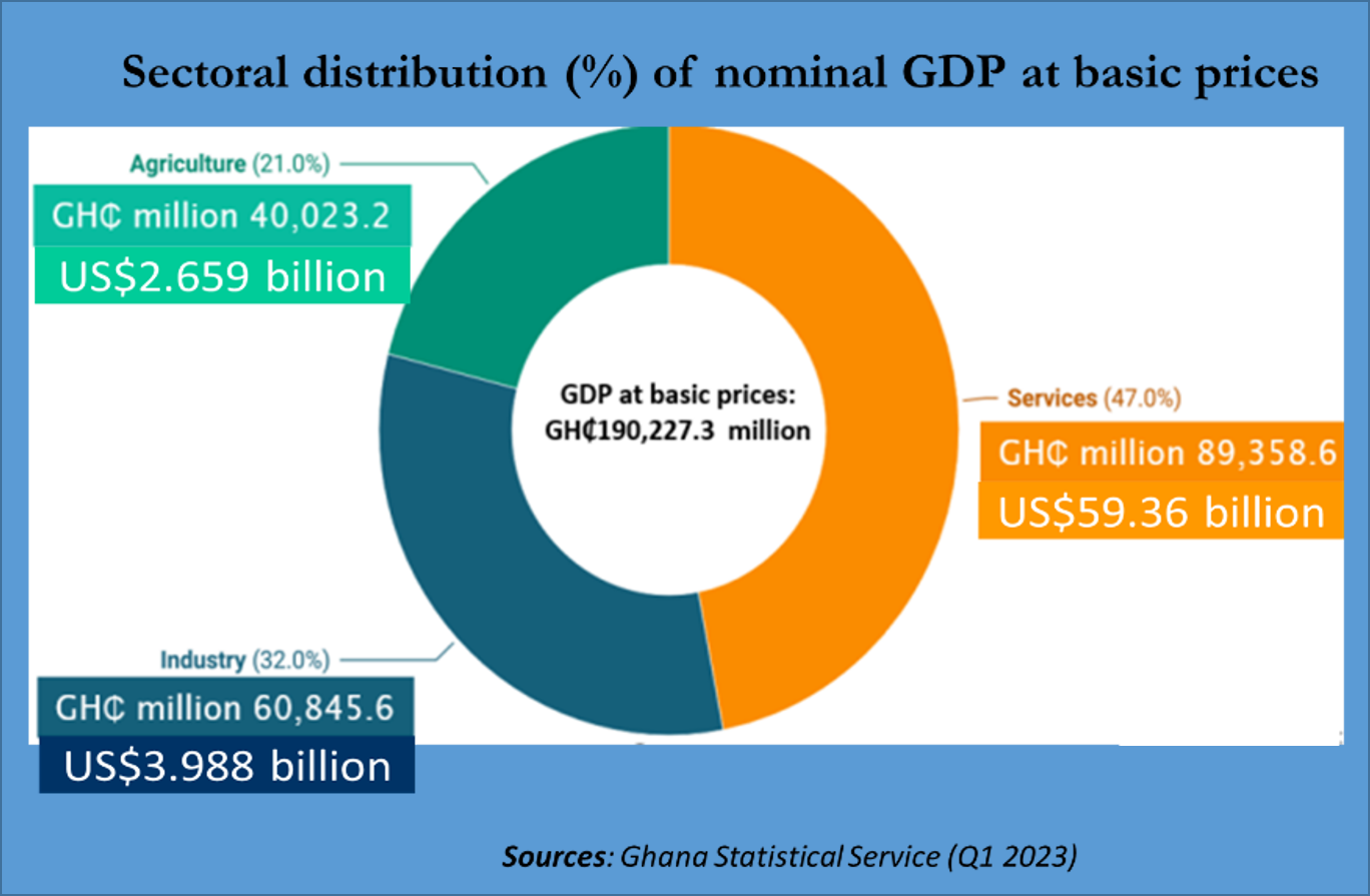 Breakdown of GDP