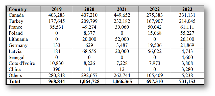 Wheat Import