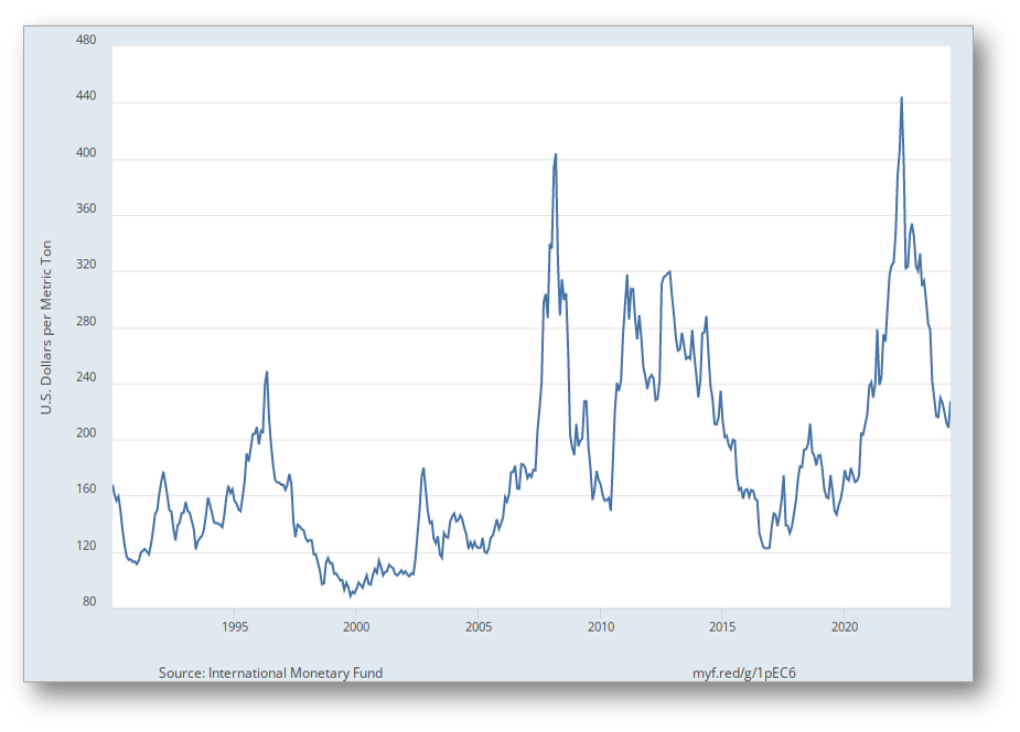 Wheat Import