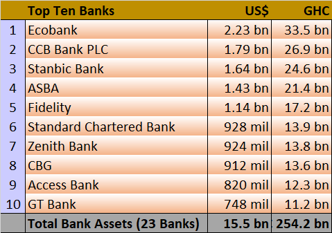 Ranking Banks by Assets