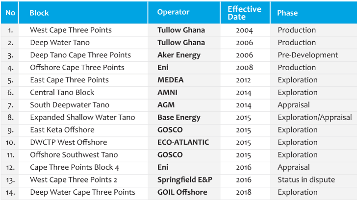 Acctive petroleum agreements