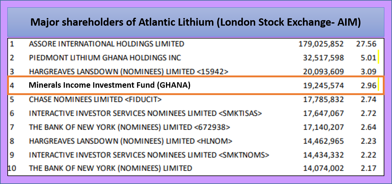 Top Ten shareholders of Atlantic Lithium