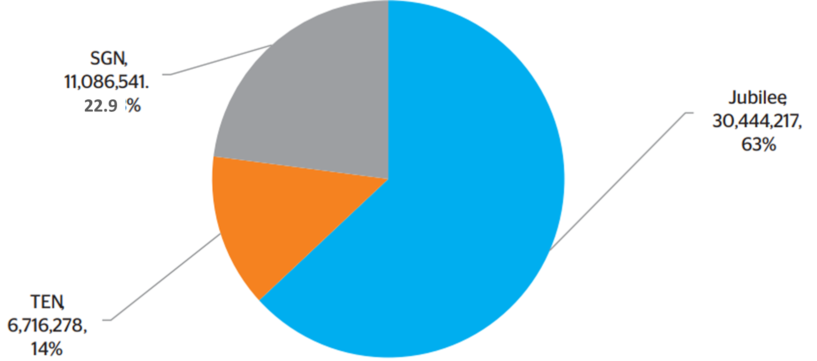 2023 output by oil field