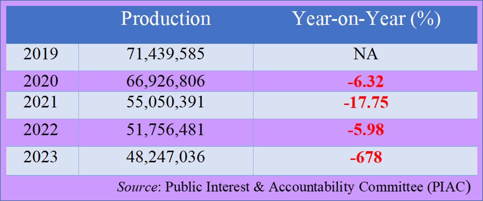 Acctive petroleum agreements