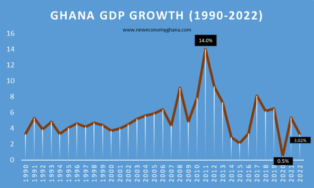 Ghana Growth Rate