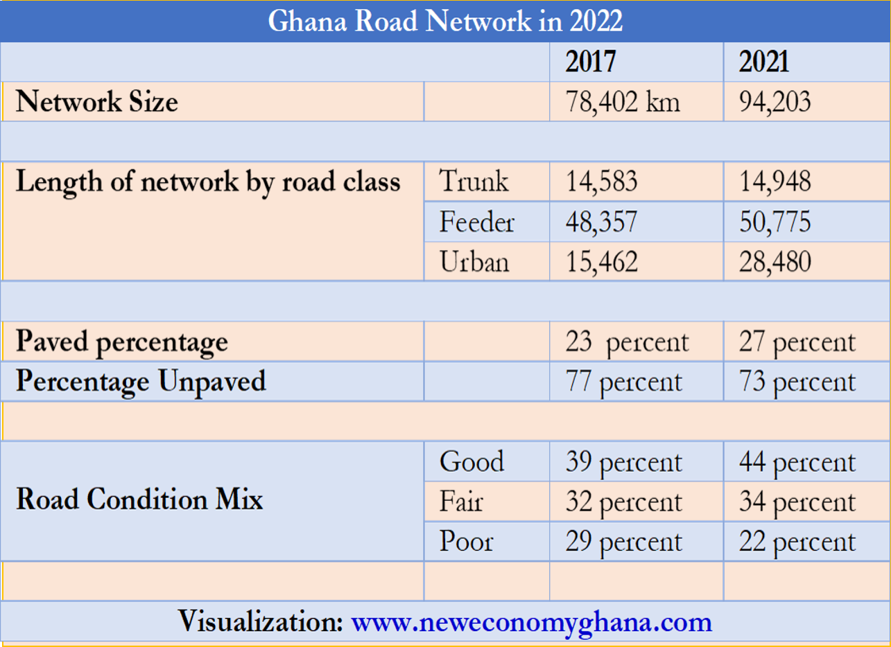 Road Network in 2022