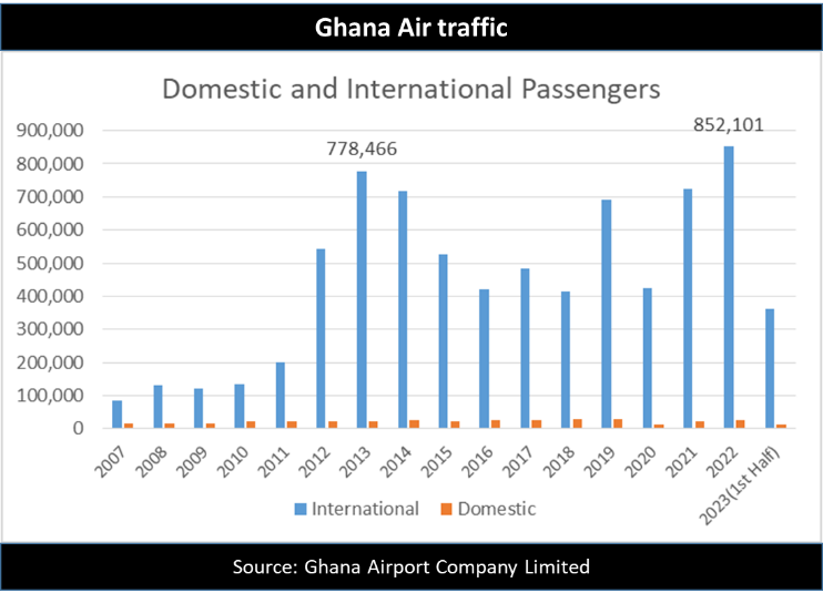 Air Traffic growth