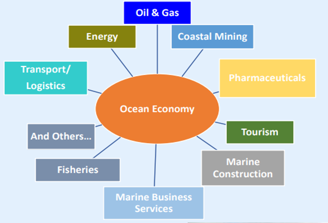 Segments of Blue Economy