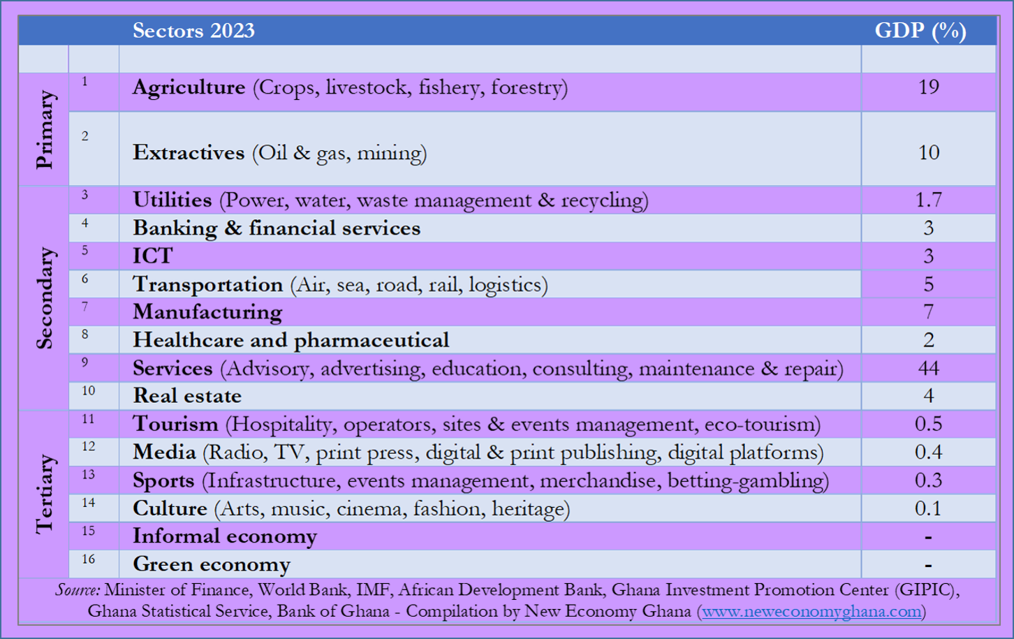 Ghana's top economic sectors