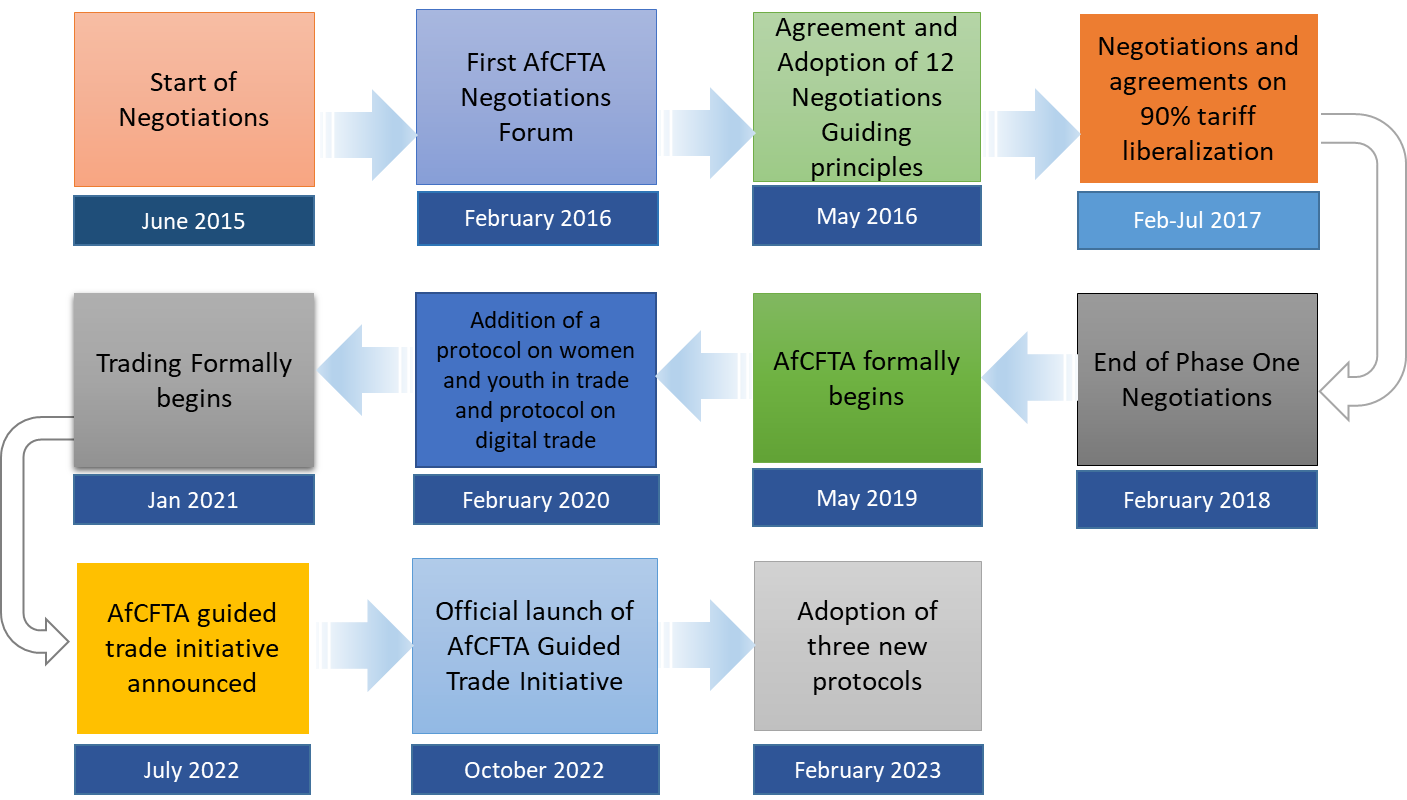 AfCFTA