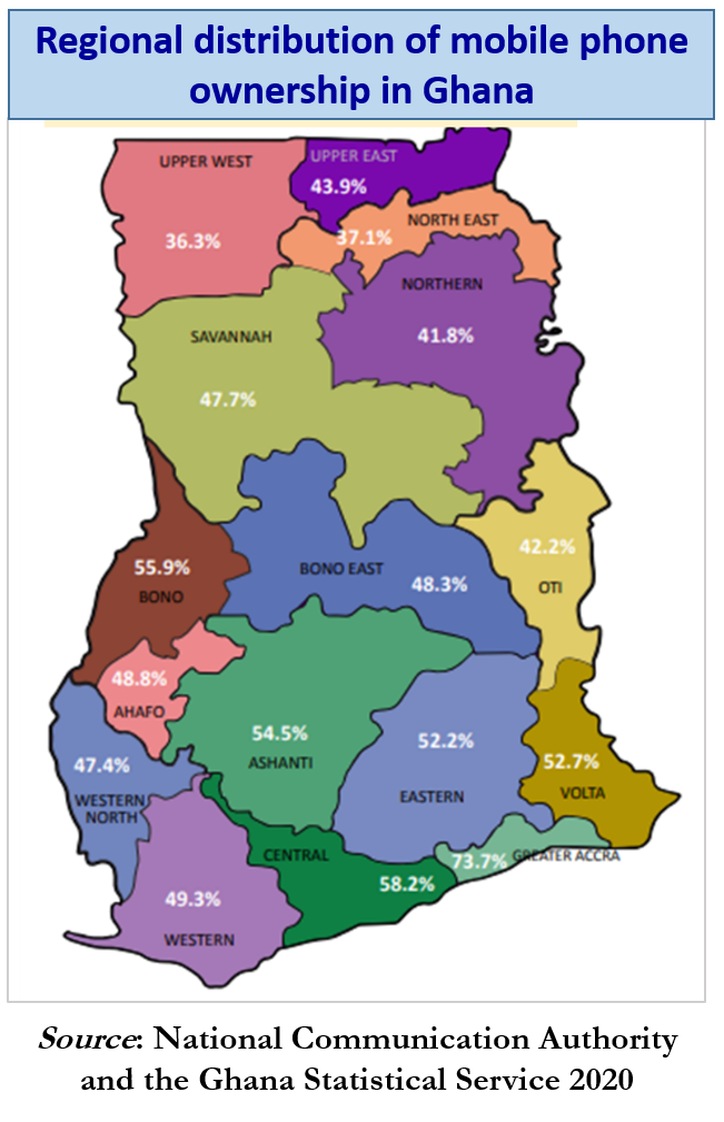 Mobile phone ownership in Ghana