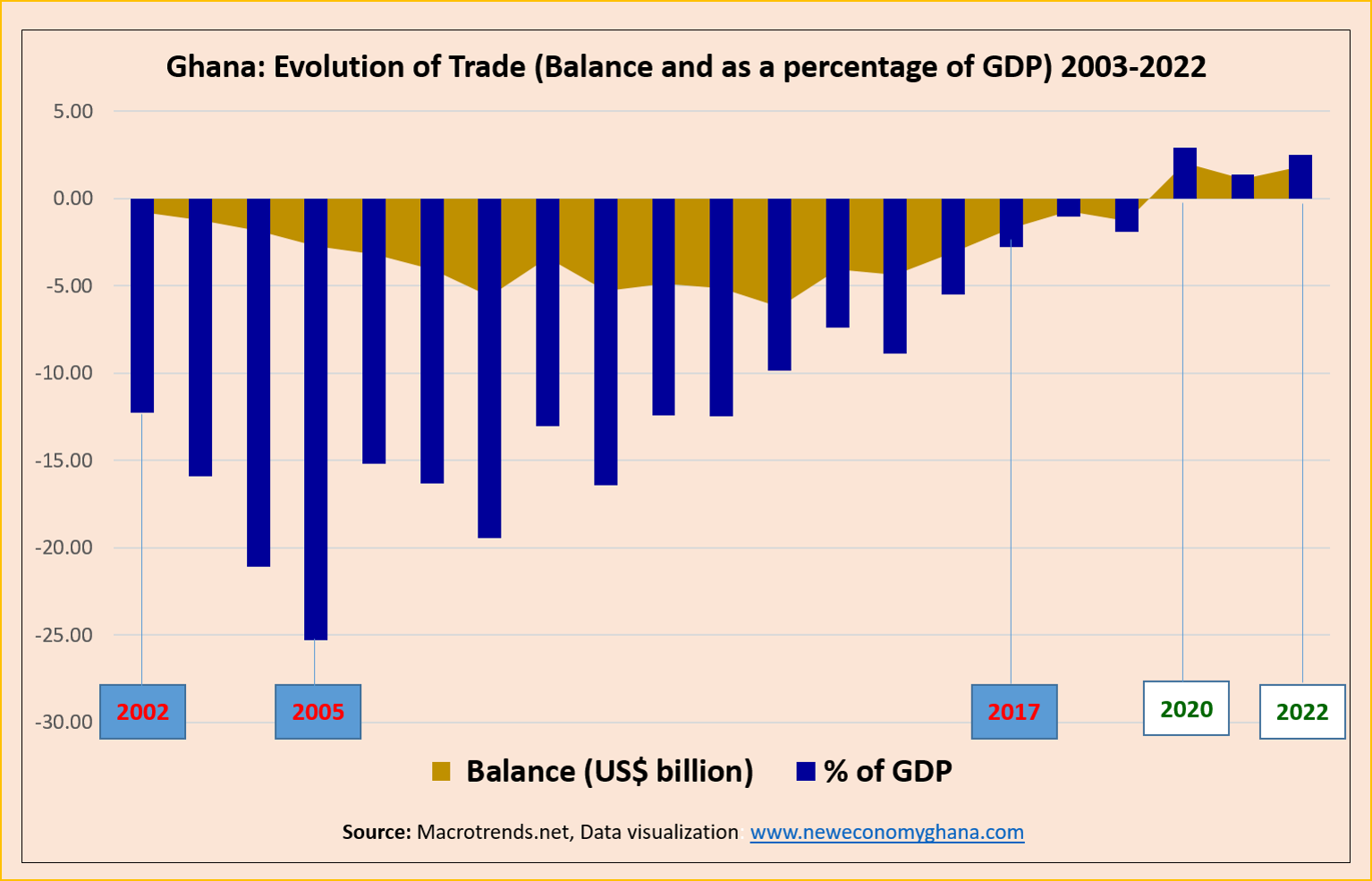 Evolution of External Trade