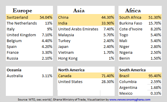 Top export destinations