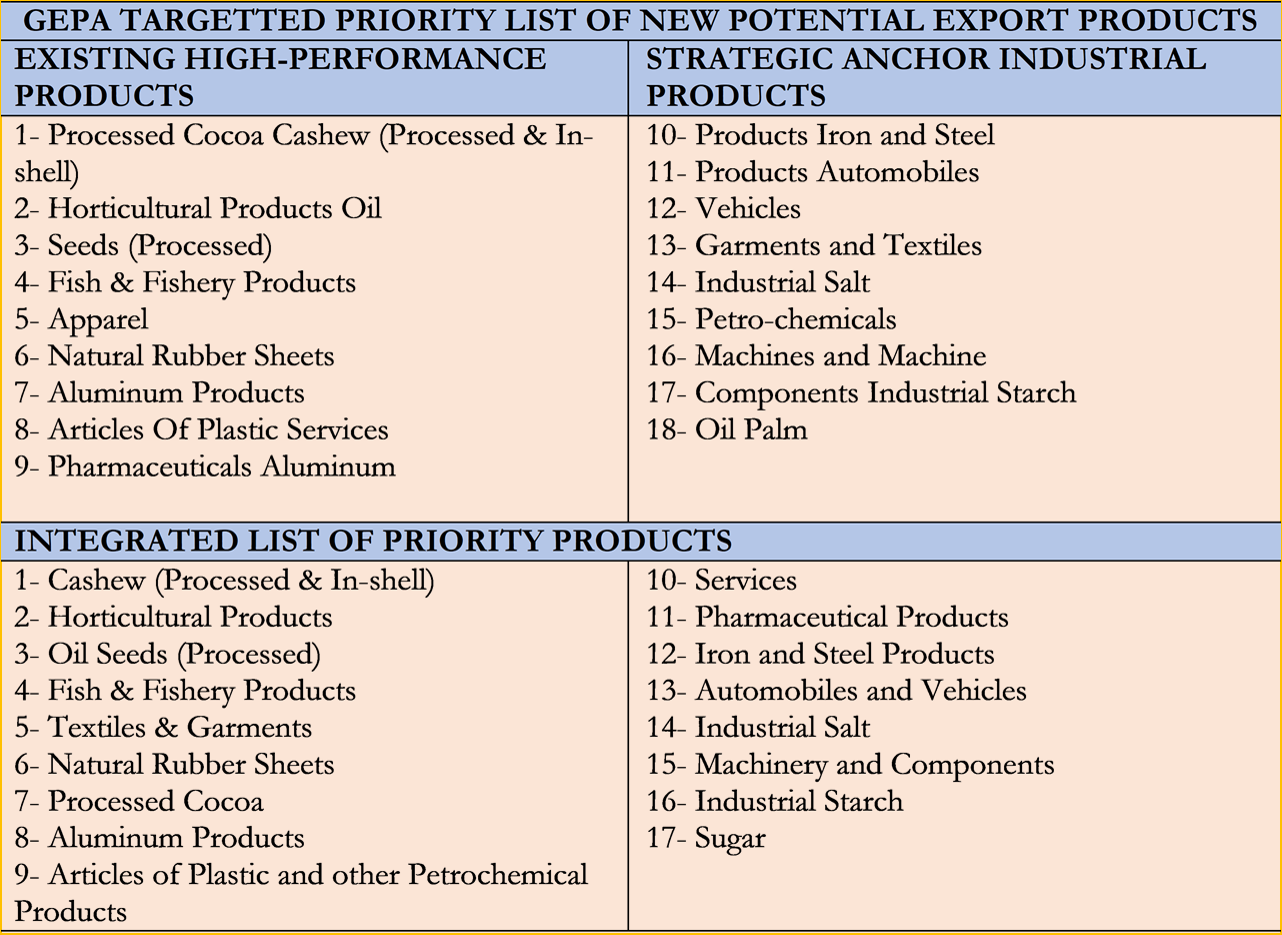 Non traditional export products