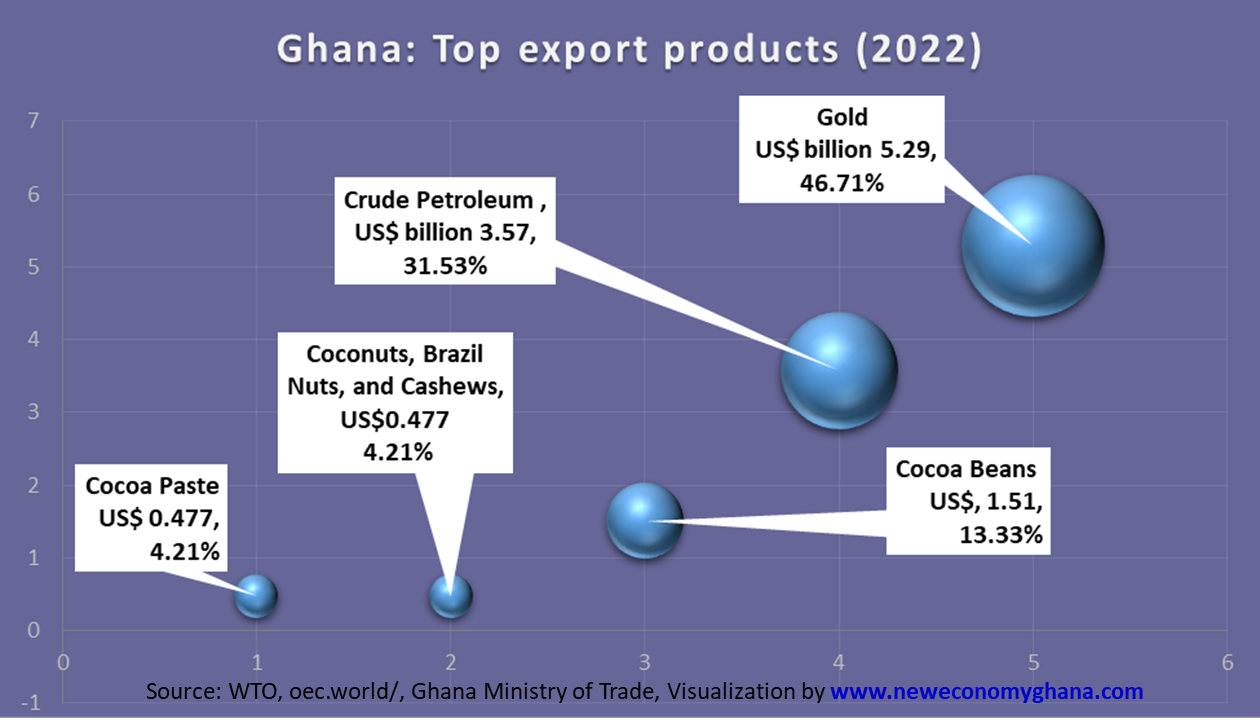 Top export products