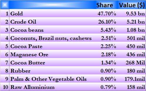 Top ten exports