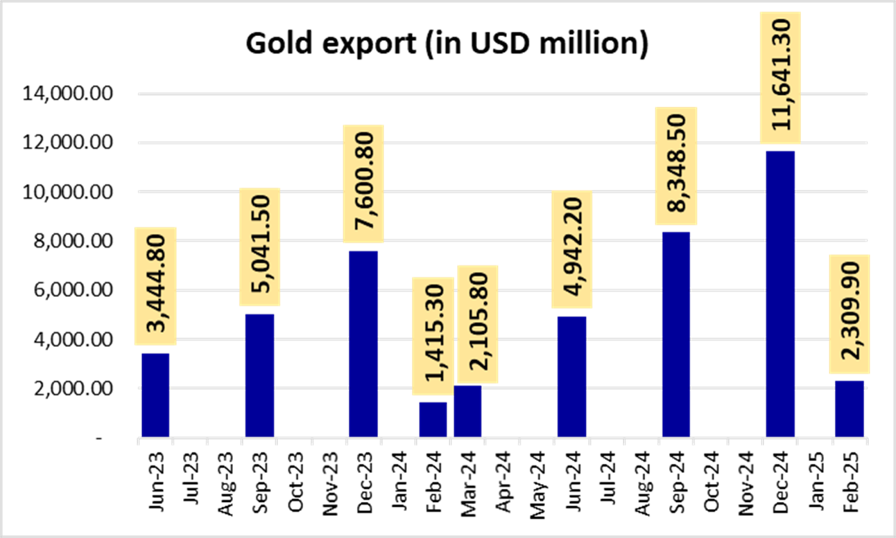 Gold export, Ghana